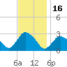 South Jamesport tide chart for Sunday, November 16, 2025