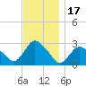 South Jamesport tide chart for Monday, November 17, 2025