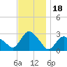 South Jamesport tide chart for Tuesday, November 18, 2025
