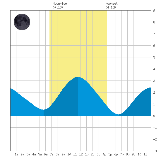 South Jamesport tide chart for Thursday, November 20, 2025