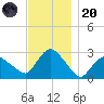 South Jamesport tide chart for Thursday, November 20, 2025