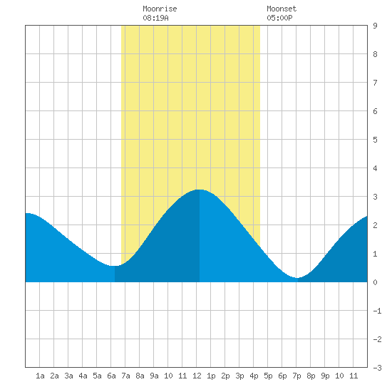 South Jamesport tide chart for Friday, November 21, 2025