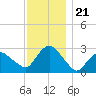 South Jamesport tide chart for Friday, November 21, 2025