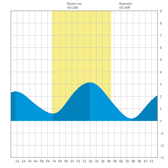 South Jamesport tide chart for Saturday, November 22, 2025