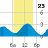 South Jamesport tide chart for Sunday, November 23, 2025