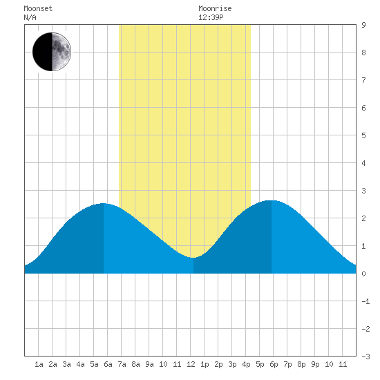 South Jamesport tide chart for Friday, November 28, 2025