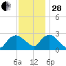 South Jamesport tide chart for Friday, November 28, 2025