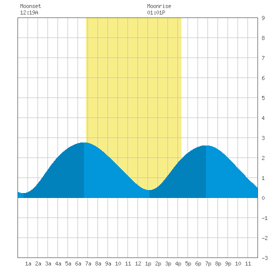 South Jamesport tide chart for Saturday, November 29, 2025