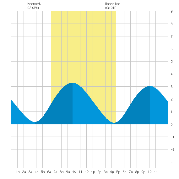 South Jamesport tide chart for Sunday, November 2, 2025