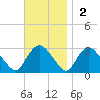 South Jamesport tide chart for Sunday, November 2, 2025