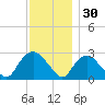 South Jamesport tide chart for Sunday, November 30, 2025
