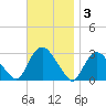 South Jamesport tide chart for Monday, November 3, 2025