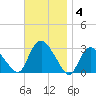 South Jamesport tide chart for Tuesday, November 4, 2025