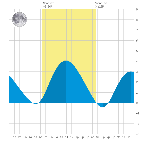 South Jamesport tide chart for Wednesday, November 5, 2025