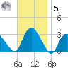 South Jamesport tide chart for Wednesday, November 5, 2025