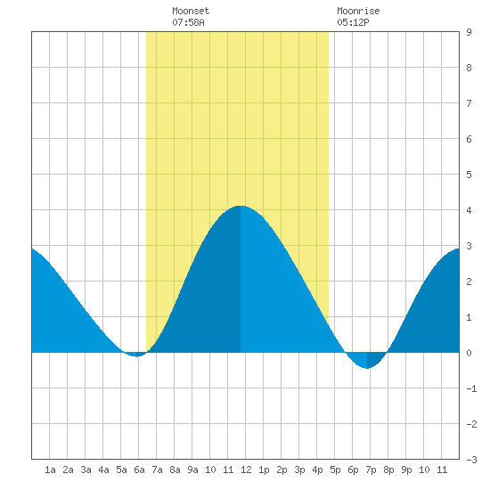 South Jamesport tide chart for Thursday, November 6, 2025