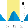 South Jamesport tide chart for Thursday, November 6, 2025