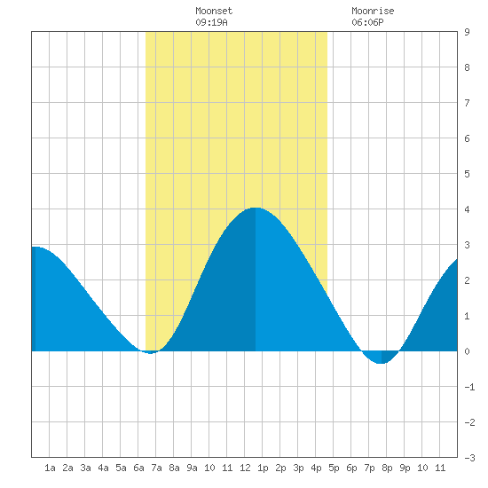 South Jamesport tide chart for Friday, November 7, 2025