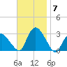 South Jamesport tide chart for Friday, November 7, 2025