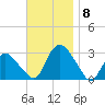 South Jamesport tide chart for Saturday, November 8, 2025