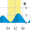 South Jamesport tide chart for Sunday, November 9, 2025