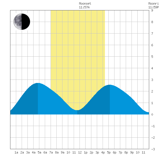 South Jamesport tide chart for Thursday, December 11, 2025