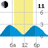 South Jamesport tide chart for Thursday, December 11, 2025