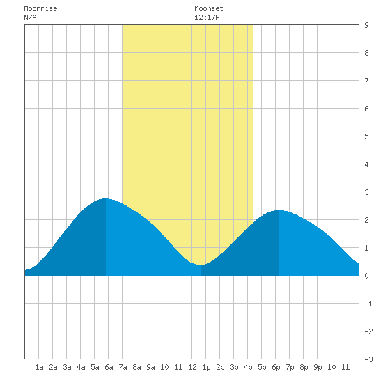 South Jamesport tide chart for Friday, December 12, 2025
