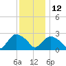 South Jamesport tide chart for Friday, December 12, 2025