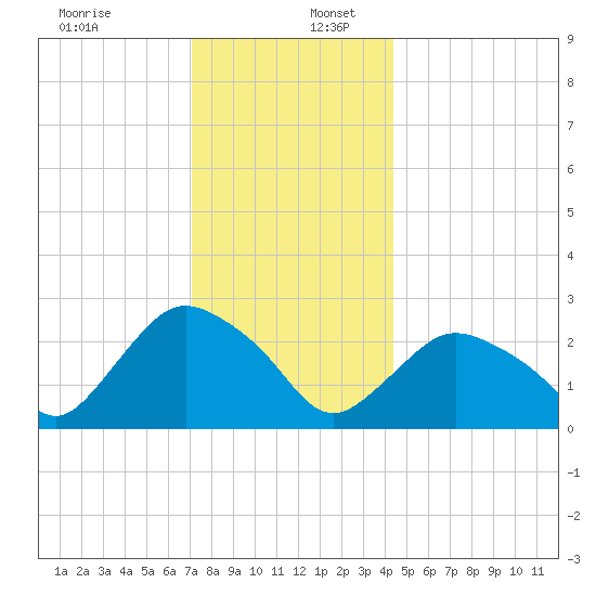 South Jamesport tide chart for Saturday, December 13, 2025