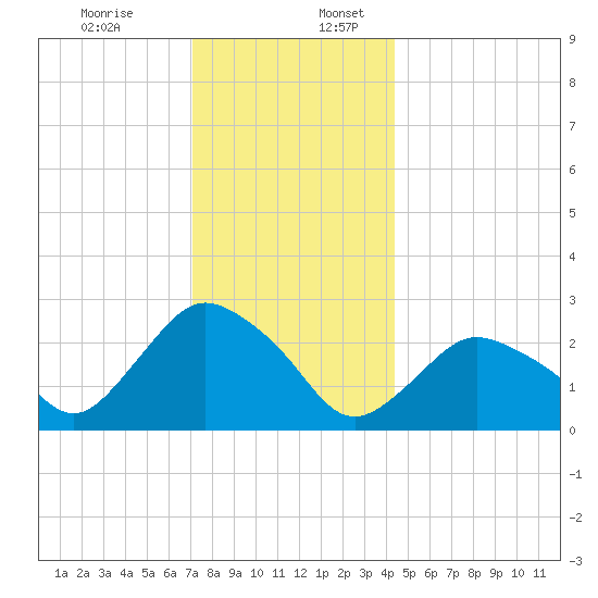 South Jamesport tide chart for Sunday, December 14, 2025