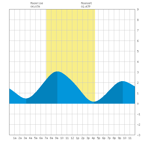 South Jamesport tide chart for Tuesday, December 16, 2025