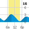 South Jamesport tide chart for Tuesday, December 16, 2025