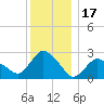 South Jamesport tide chart for Wednesday, December 17, 2025