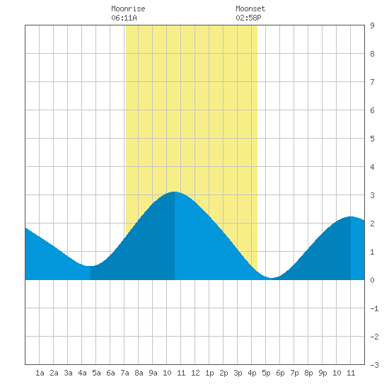 South Jamesport tide chart for Thursday, December 18, 2025