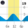 South Jamesport tide chart for Friday, December 19, 2025