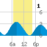 South Jamesport tide chart for Monday, December 1, 2025