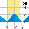 South Jamesport tide chart for Saturday, December 20, 2025