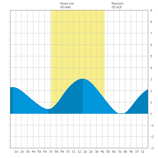South Jamesport tide chart for Sunday, December 21, 2025