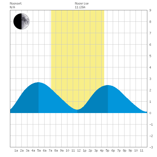 South Jamesport tide chart for Saturday, December 27, 2025