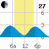 South Jamesport tide chart for Saturday, December 27, 2025