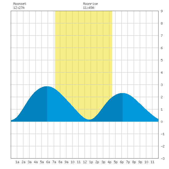 South Jamesport tide chart for Sunday, December 28, 2025