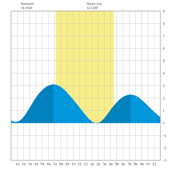 South Jamesport tide chart for Monday, December 29, 2025
