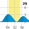 South Jamesport tide chart for Monday, December 29, 2025