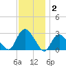 South Jamesport tide chart for Tuesday, December 2, 2025