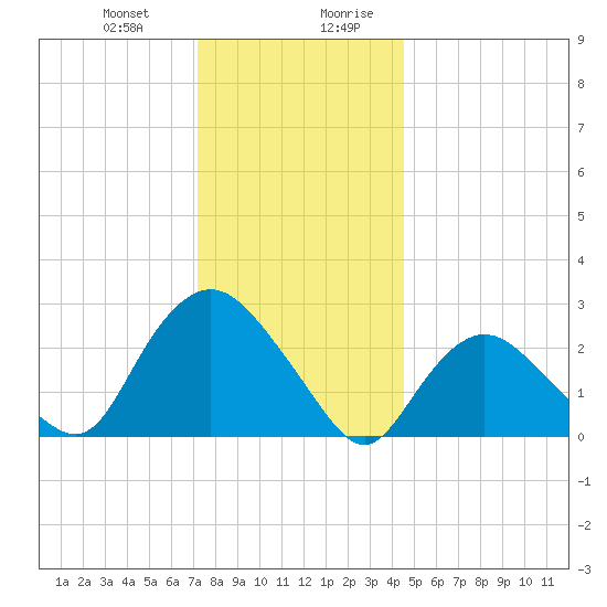 South Jamesport tide chart for Tuesday, December 30, 2025