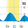 South Jamesport tide chart for Wednesday, December 31, 2025