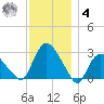 South Jamesport tide chart for Thursday, December 4, 2025