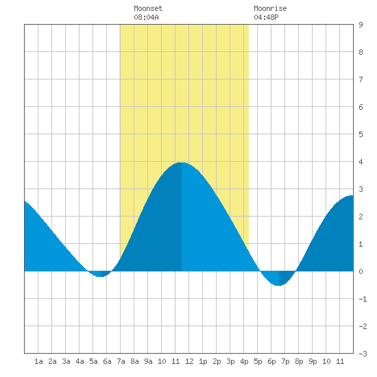 South Jamesport tide chart for Friday, December 5, 2025