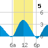 South Jamesport tide chart for Friday, December 5, 2025